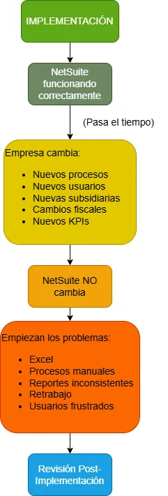 Diagrama que muestra lo que pasa después de implementar NetSuite y no revisar la configuración conforme evoluciona el negocio